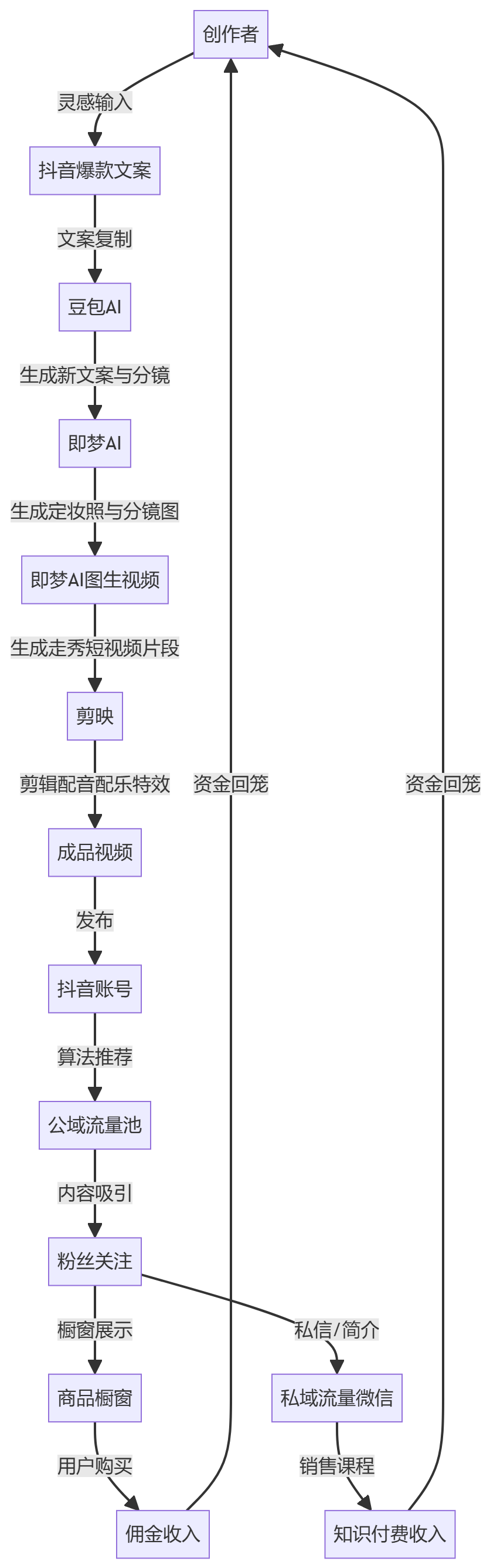 核心商业逻辑拆解